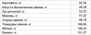 Цены на овощи и фрукты от 10 августа | Источник: Алтайкрайстат