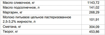 Цены на «молочку» от 23 марта | Источник: Алтайкрайстат