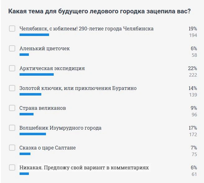 Так распределились голоса читателей 74.RU | Источник: 74.RU