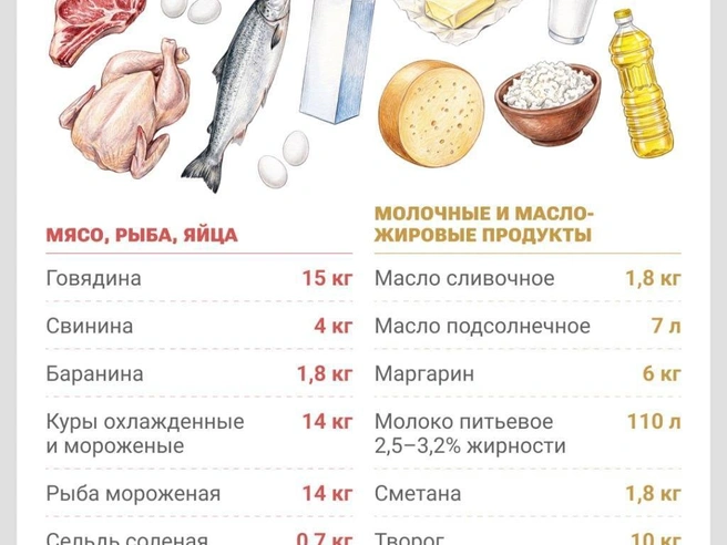Минимальный набор состоит из 33 продуктов | Источник: Городские медиа