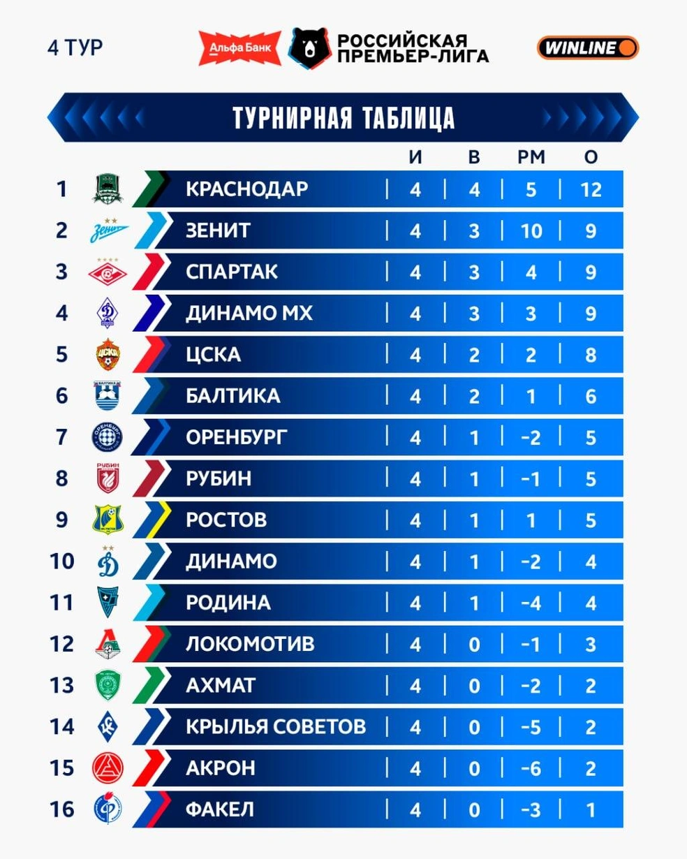 Турнирная таблица после 4 сыгранных туров | Источник: РПЛ / t.me
