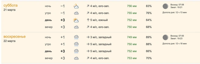 Будет тепло | Источник: pogoda.ngs55.ru