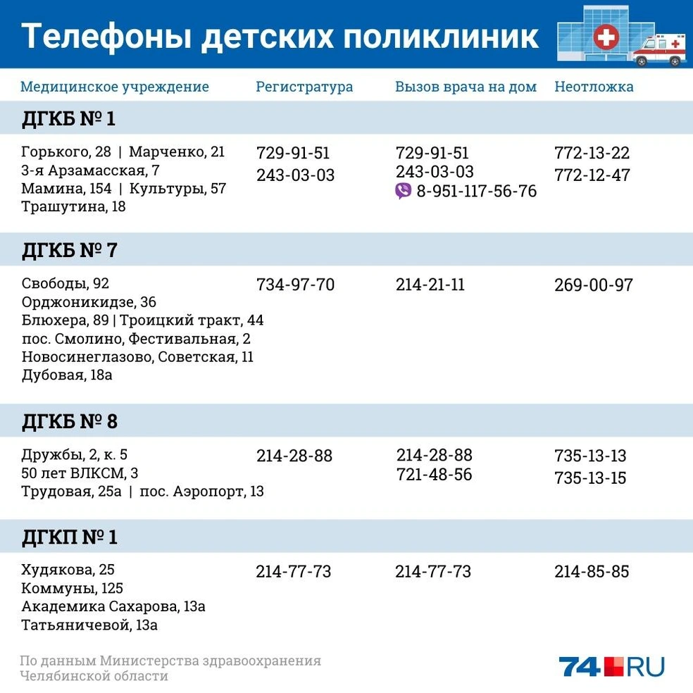 Как вызвать врача на дом, неотложку и скорую помощь в Челябинске в октябре  2021 г. - 8 октября 2021 - 74.ру