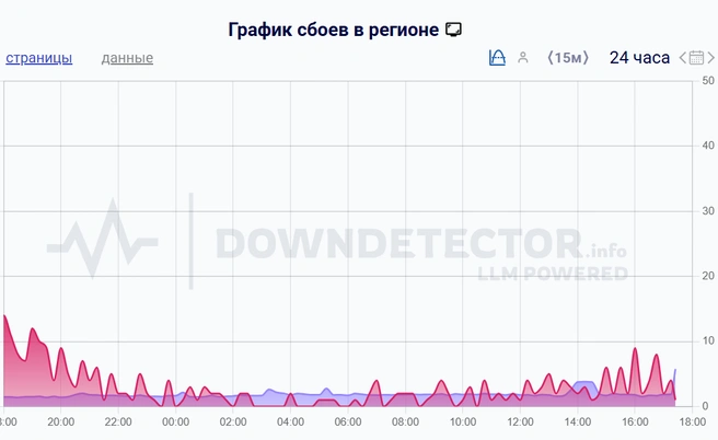Количество сбоев увеличилось ближе к вечеру | Источник: Downdetector.su