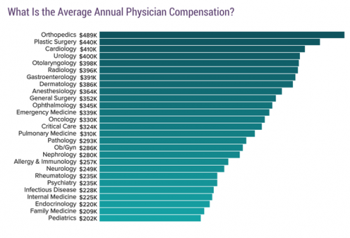 Годовая зарплата врачей в США выросла на  тысяч за семь лет