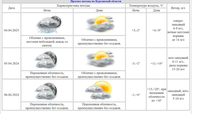 Источник: kurganpogoda.ru