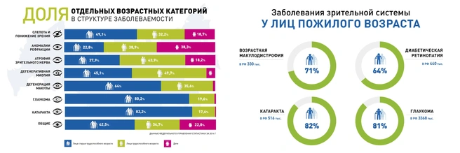 Статистика по глазным заболеваниям среди населения РФ (по данным Росстата за 2014 г.)