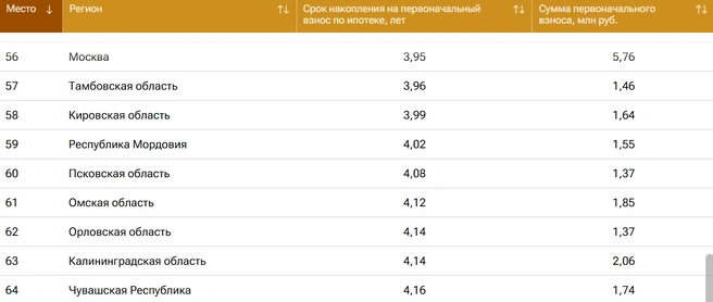 Омская область на 61 месте | Источник: ria.ru