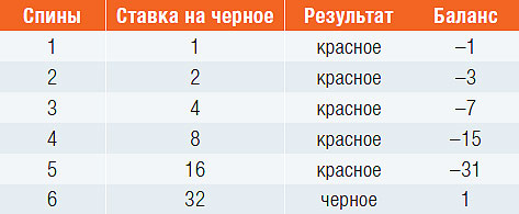 Формула обмана: почему не работают «выигрышные» стратегии игры в казино