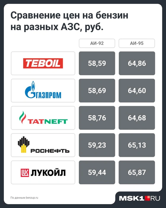 Цены на бензин на крупнейших заправках Москвы в конце августа | Источник: Евгения Бикунова / Городские медиа