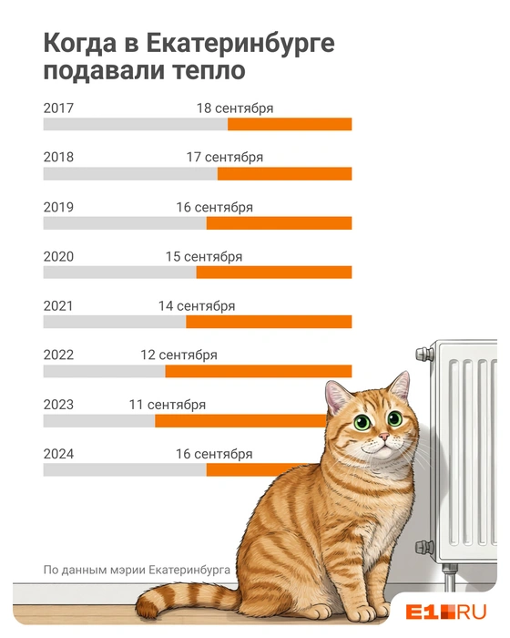 Когда начинался отопительный сезон в Екатеринбурге  | Источник: Филипп Сапегин / E1.RU