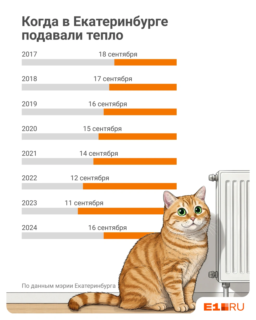 Когда начинался отопительный сезон в Екатеринбурге  | Источник: Филипп Сапегин / E1.RU