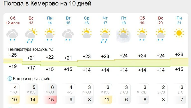 Источник: Gismeteo