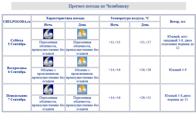 Источник: сhelpogoda.ru