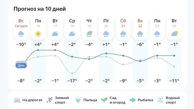 Прогноз погоды в Сургуте | Источник: «Яндекс.Погода»