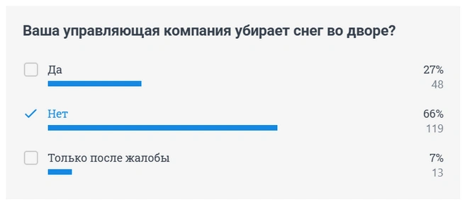 Опрос от 10 ноября | Источник: CHITA.RU