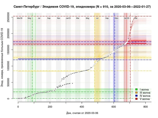 Источник: COVID-19.SPb.monitoring