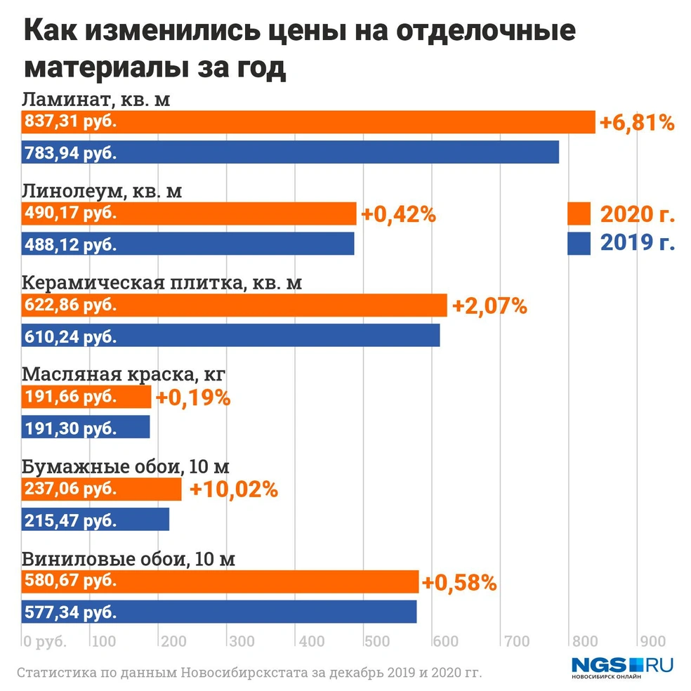 В Новосибирске выросли цены на отделочные материалы, Новосибирск, 5 февраля  2021 г. - 5 февраля 2021 - НГС.ру