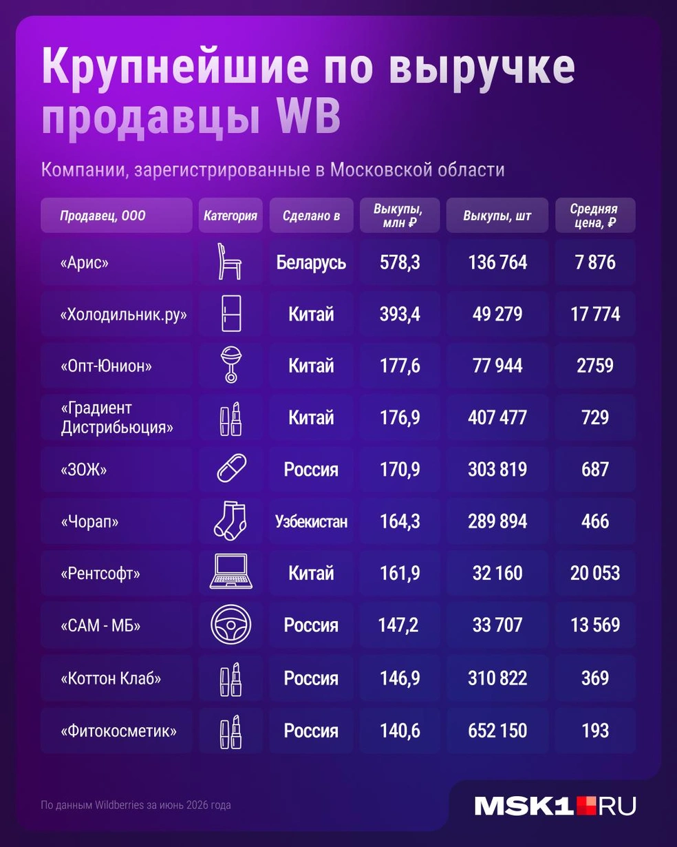 Крупнейшие по выручке продавцы Wildberries из Московской области | Источник: Серафима Пантыкина / Городские медиа