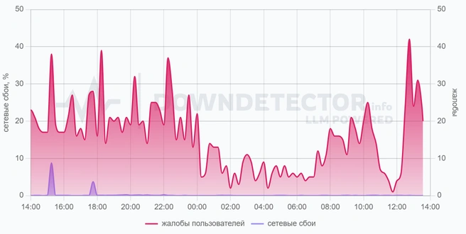 Пользователи Telegram сообщили о проблемах в работе мессенджера | Источник: Downdetector.su