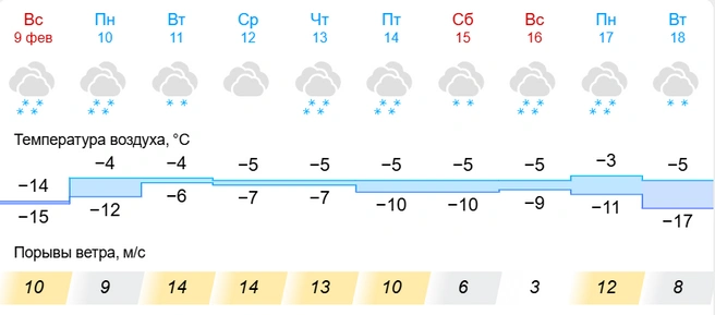 Самый холодный день — вторник, 18 февраля. | Источник: Gismeteo