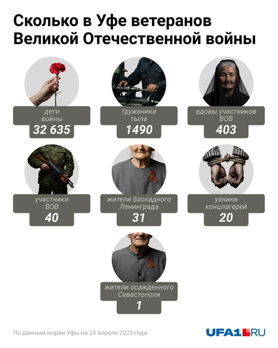 Сколько в Уфе очевидцев Войны | Источник: Евгения Бикунова / UFA1.RU