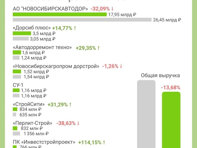 В целом выручка упала на 13% | Источник: Юрий Орлов / Городские порталы 
