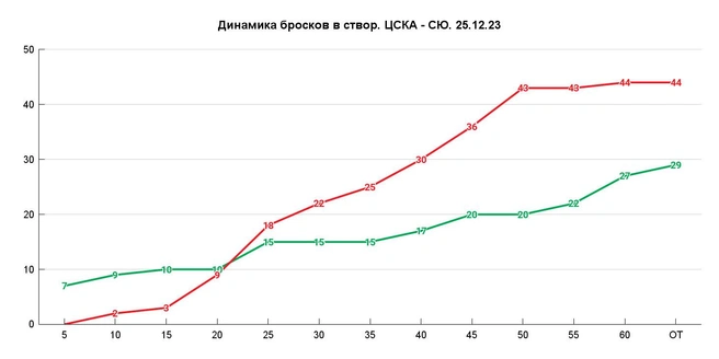 С 15-й по 50-ю минуты хозяева в среднем бросали 5,7 раза за пятиминутный блок | Источник: Азамат Шавлуков
