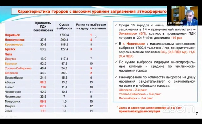 «Среди пятнадцати городов СФО с высоким уровнем загрязнения в четырнадцати приоритетный поллютант — это бензапирен, это очень токсичное вещество, очень сильный канцероген» | Источник: СО РАН