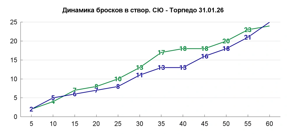 У «Салавата» было два броска по воротам Костина за первую половину третьего периода | Источник: Азамат Шавлуков