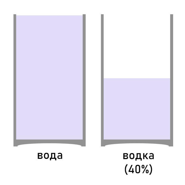 Головоломка недели: как смешать воду и спирт двумя стаканами