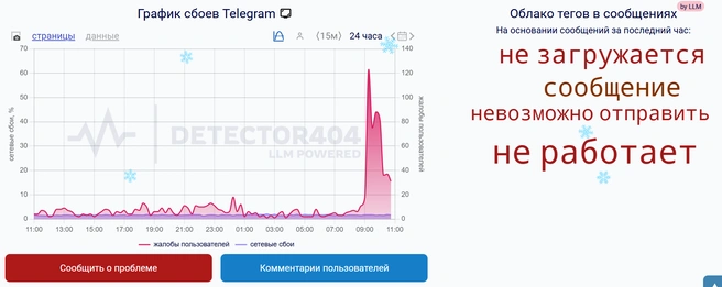 Telegram не работает | Источник: detector404.ru