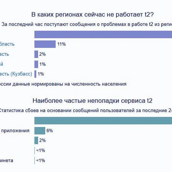 Источник: downdetector.su