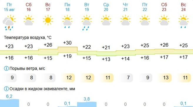 Дожди на следующей неделе могут прийти в Самару на три дня | Источник: Gismeteo
