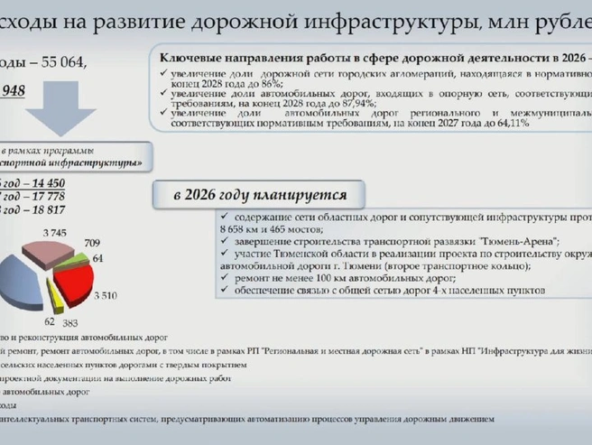 Распределение бюджетных ассигнований на дорожные проекты с недостаточной детализацией | Источник: Правительство Тюменской области 