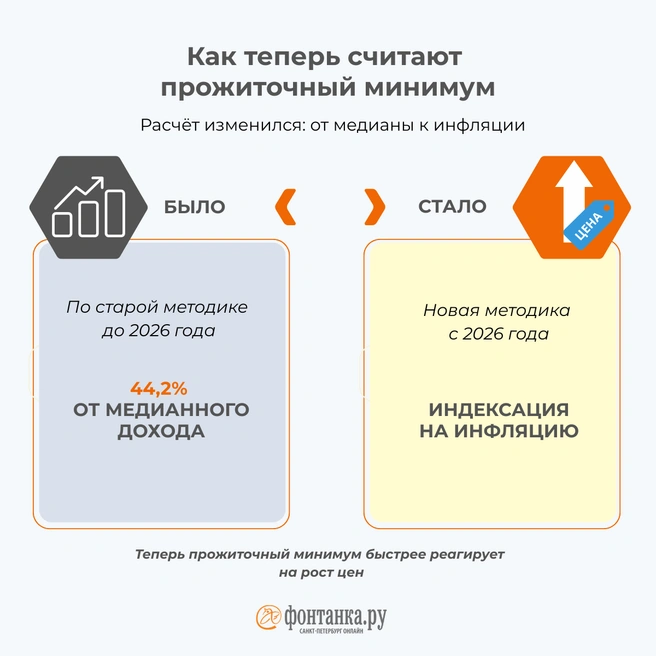 Как теперь считают прожиточный минимум: от медианы к инфляции | Источник: Инфографика, «Фонтанка.ру»