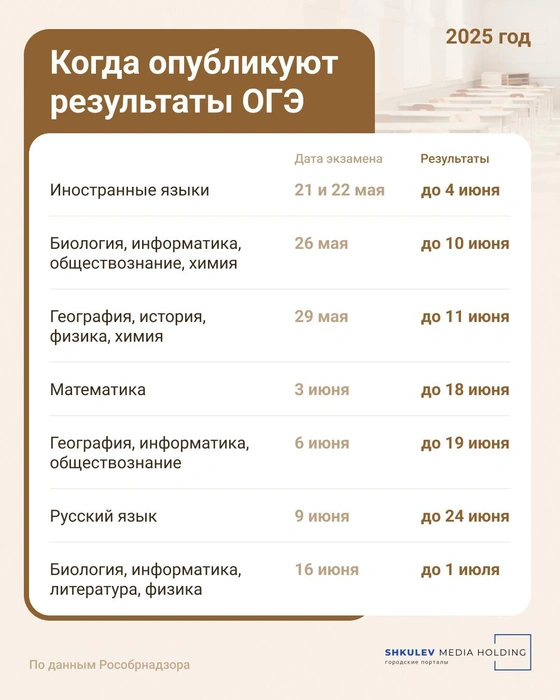 Последняя дата публикации результатов ОГЭ в 2025 году — 1 июля | Источник: Юрий Скулыбердин / Городские медиа