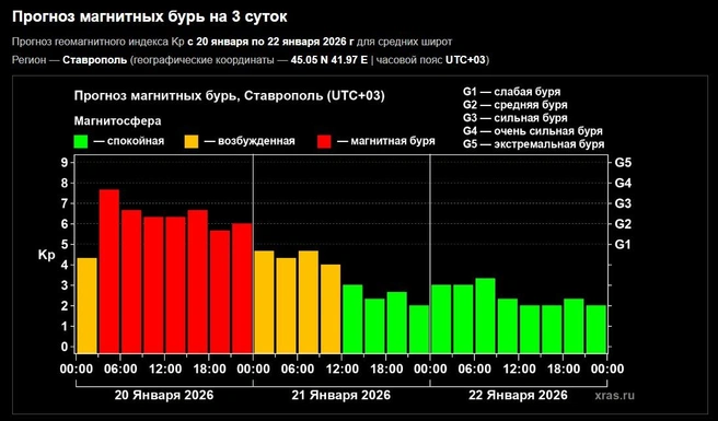 Стихать магнитная буря начнет только к концу суток | Источник: официальный сайт Лаборатории солнечной астрономии ИКИ и ИСЗФ / Xras.ru