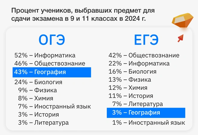 Процентное соотношение при выборе предметов говорит само за себя: при сдаче ОГЭ ученики совершенно не задумываются о том, что будут сдавать на ЕГЭ | Источник: Ирина Калмыкова