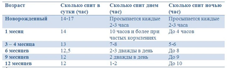 От рождения до года: сколько ребенок должен спать, не просыпаясь