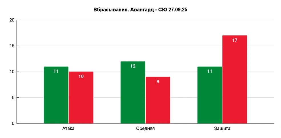 На «точке» удалось взять две зоны из трех, но в обороне 11-17 | Источник: Азамат Шавлуков