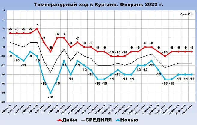 Так будет меняться температура воздуха в феврале в Кургане | Источник: Илья Винштейн