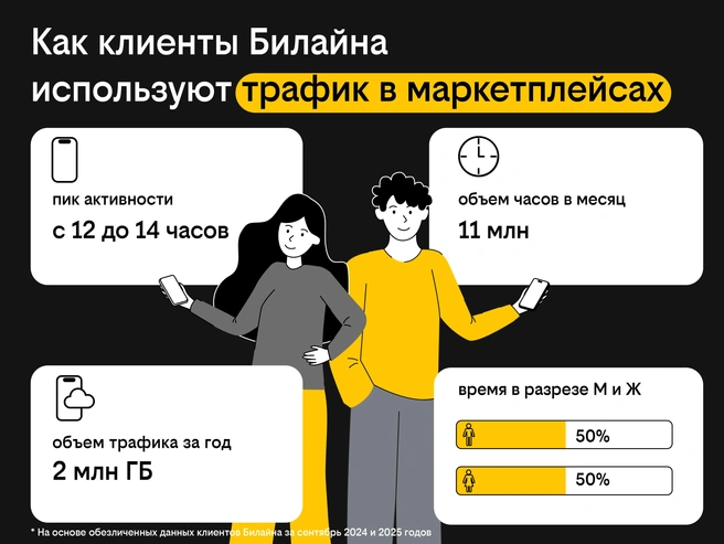По данным Билайна, 10% пользователей совершают покупки после работы | Источник: Билайн