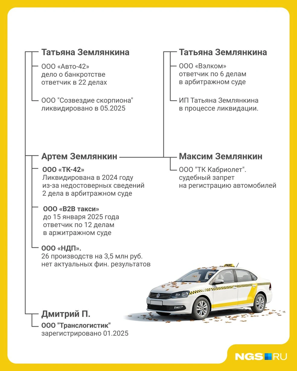 Компании, возможно входящие в бизнес братьев Землянкиных, журналисты нанесли на схему. Подробнее о них — ниже, под спойлером. | Источник: Юрий Орлов / NGS.ru