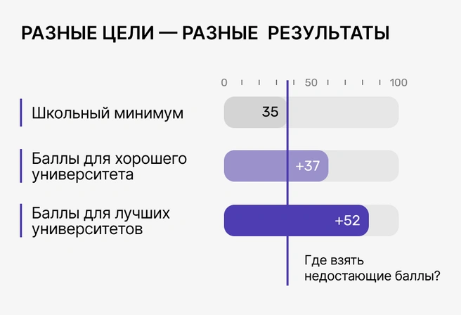 Профильная подготовка в школе гарантирует сдачу профильного ЕГЭ, но ее недостаточно (кроме лучших школ региона) для поступления в хороший университет | Источник: Ирина Калмыкова