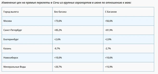 Так выглядит изменение цен | Источник: АТОР