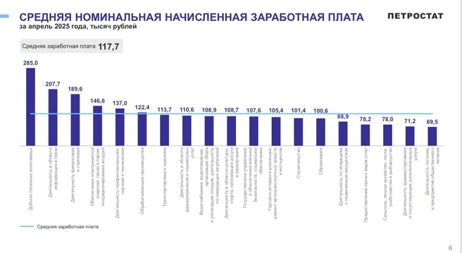 Источник: Петростат