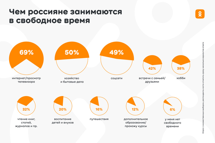 Исследование Одноклассников: каждый второй россиянин старается найти единомышленников в социальных сетях