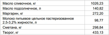Цены «молочку» от 6 июля | Источник: Алтайкрайстат