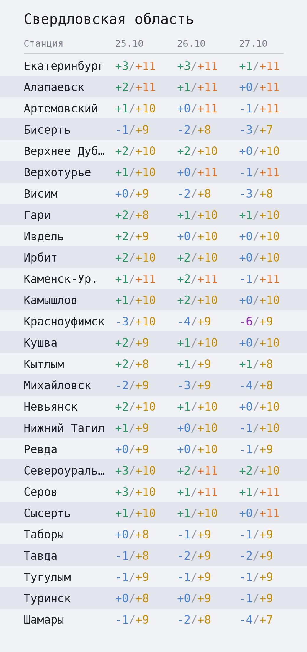 В Екатеринбург идет аномальное потепление. Синоптики рассказали, когда наступит пик тепла